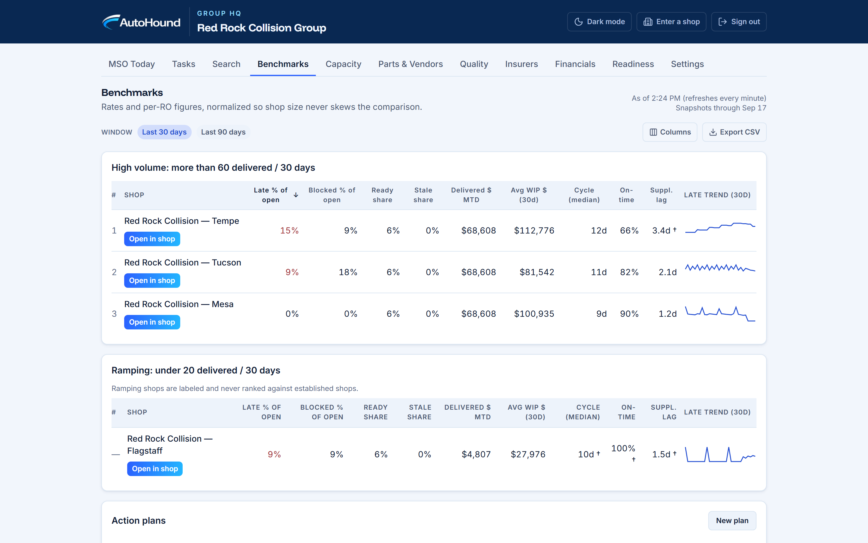 AutoHound MSO benchmarks comparing late and blocked work, cycle time, on-time delivery, and trends, with ramping shops listed separately