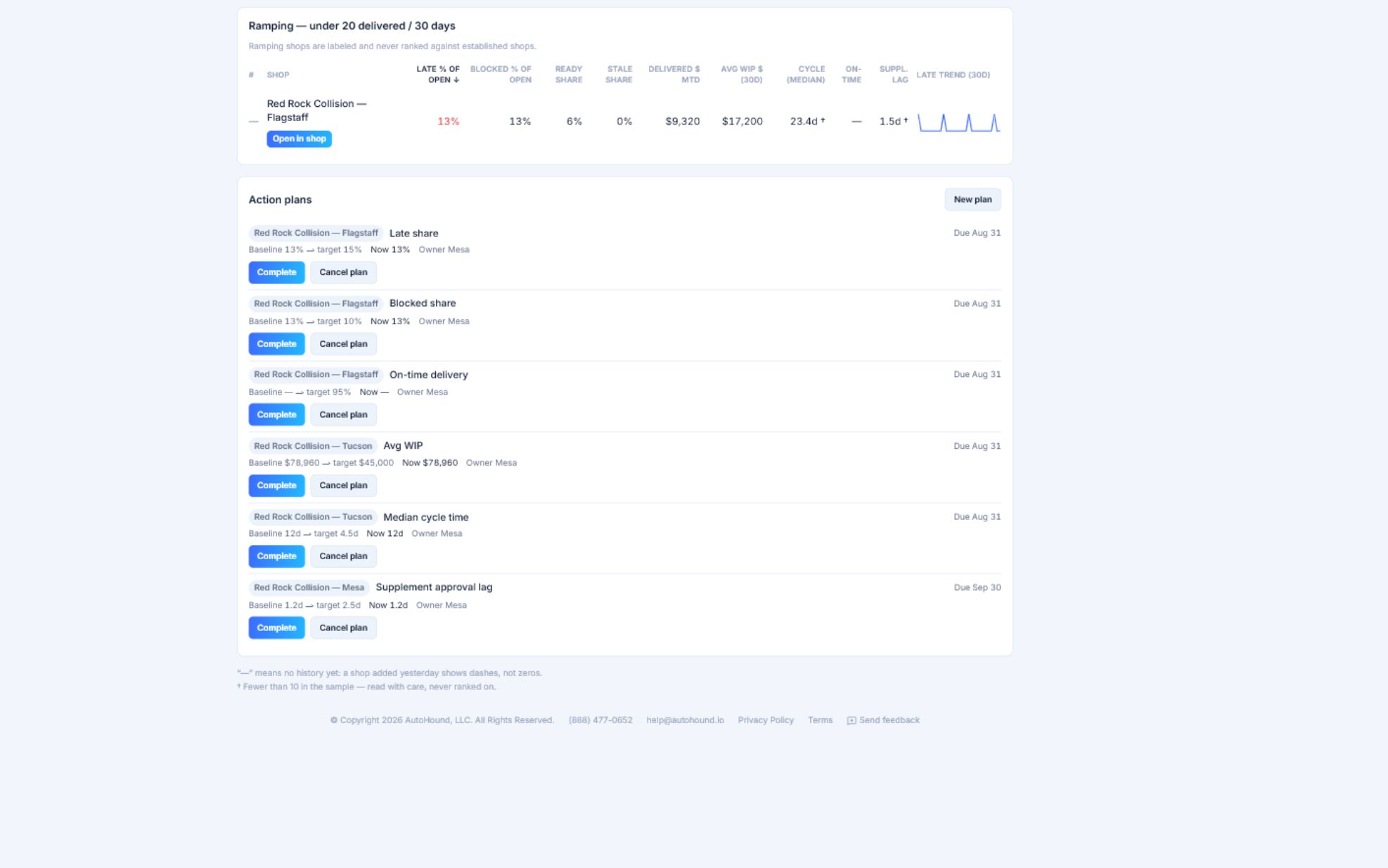 AutoHound MSO benchmarks with action plans showing the location, metric, baseline, target, current result, owner, and due date