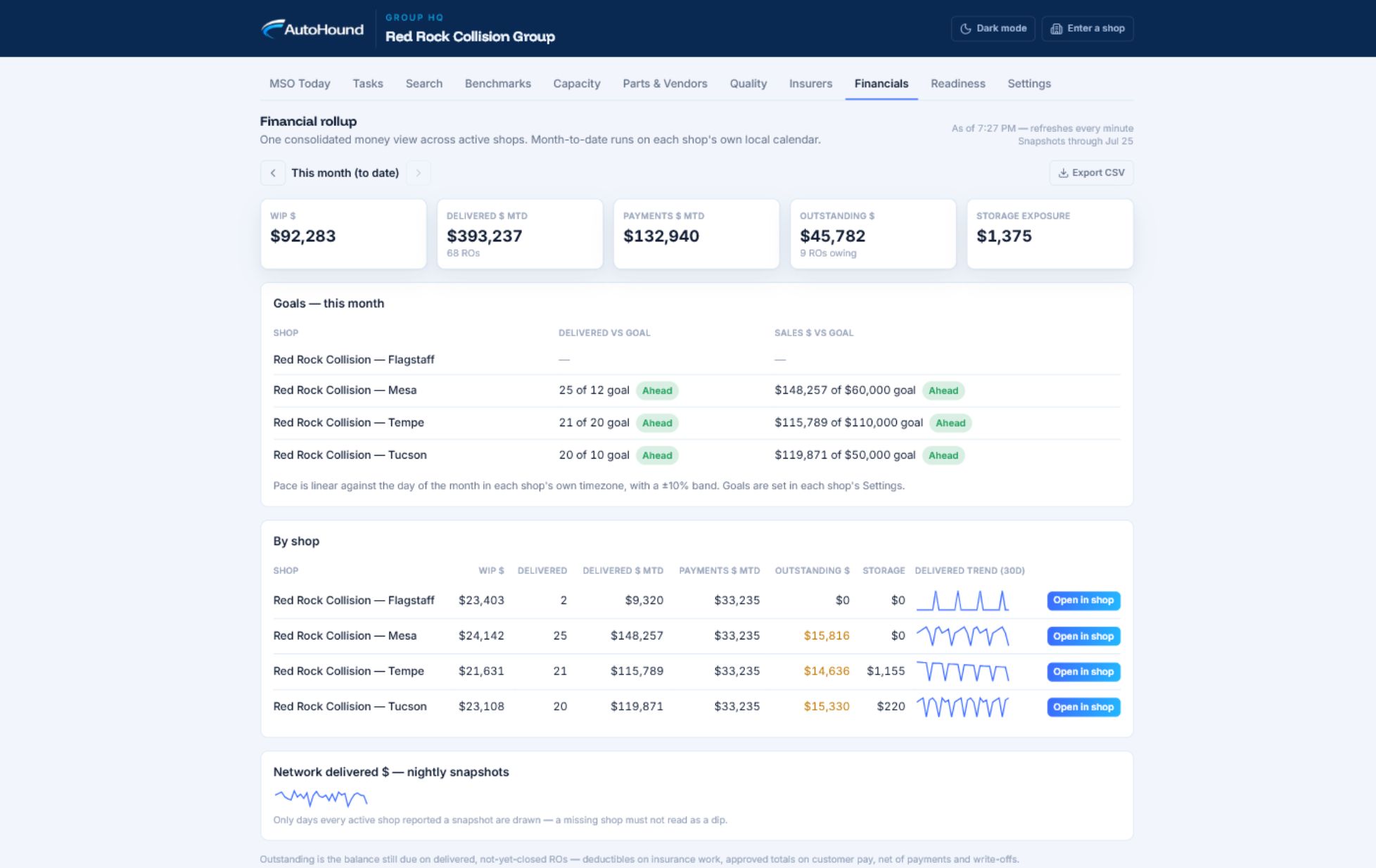 AutoHound MSO financial rollup showing WIP, delivered sales, payments, outstanding balances, storage exposure, and shop goals