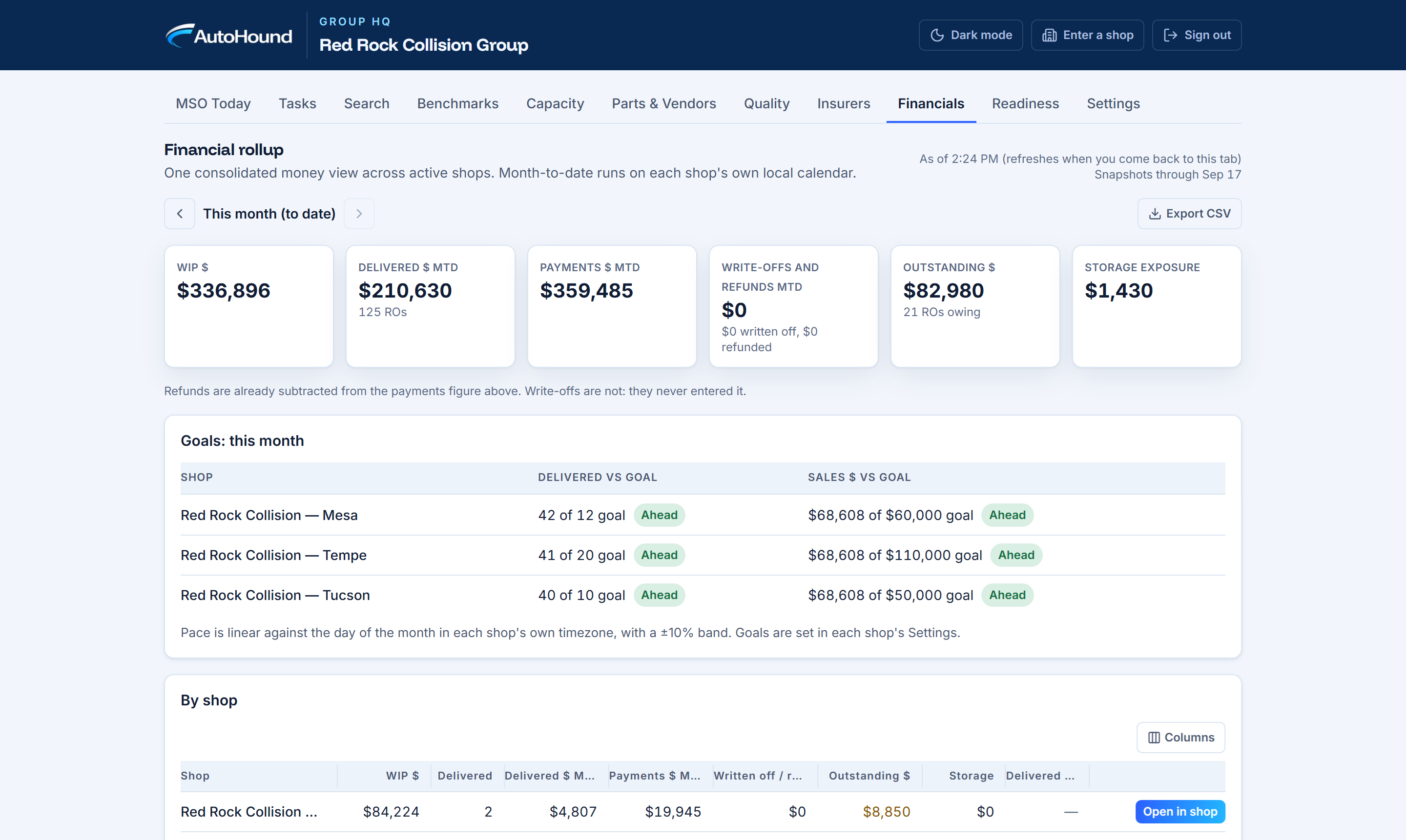 AutoHound MSO financial rollup showing WIP, delivered sales, payments, write-offs and refunds, outstanding balances, storage exposure, and monthly shop goals