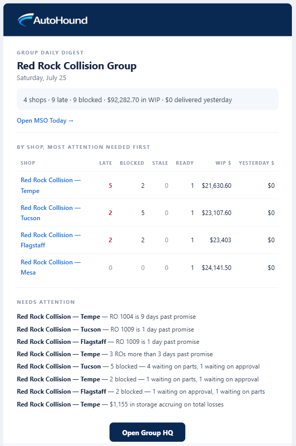 AutoHound Group Daily Digest email ranking four collision centers by late, blocked, stale, ready, WIP, and delivered work