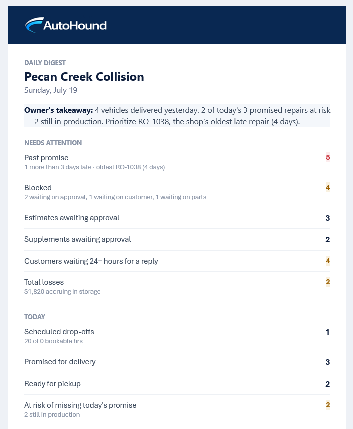 AutoHound Daily Digest email showing the owner’s takeaway, late repairs, blockers, approvals, customer replies, total losses, and today’s commitments.