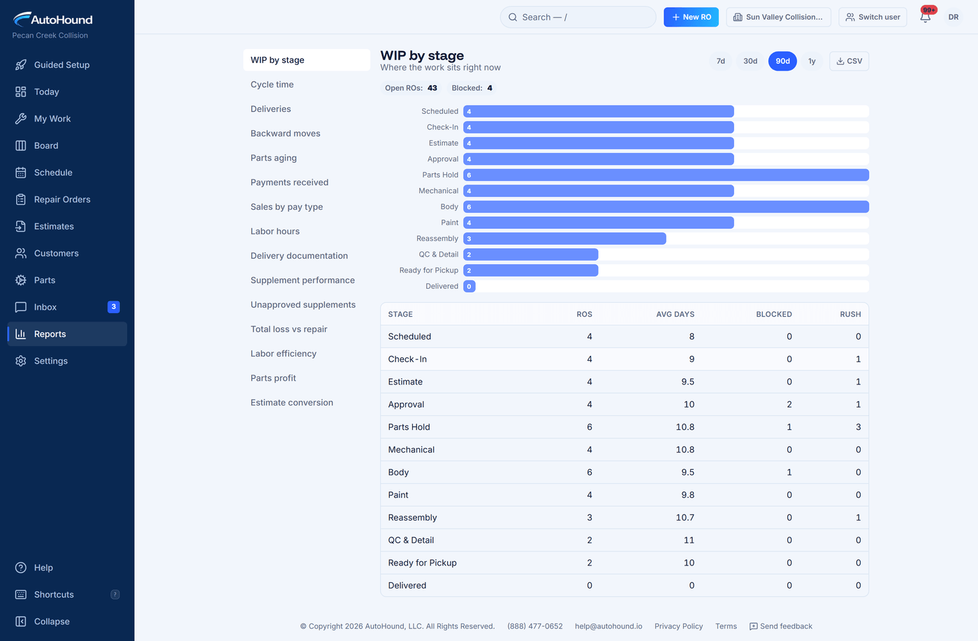 AutoHound WIP-by-stage report showing open repair orders, blocked work, average days, and rush counts