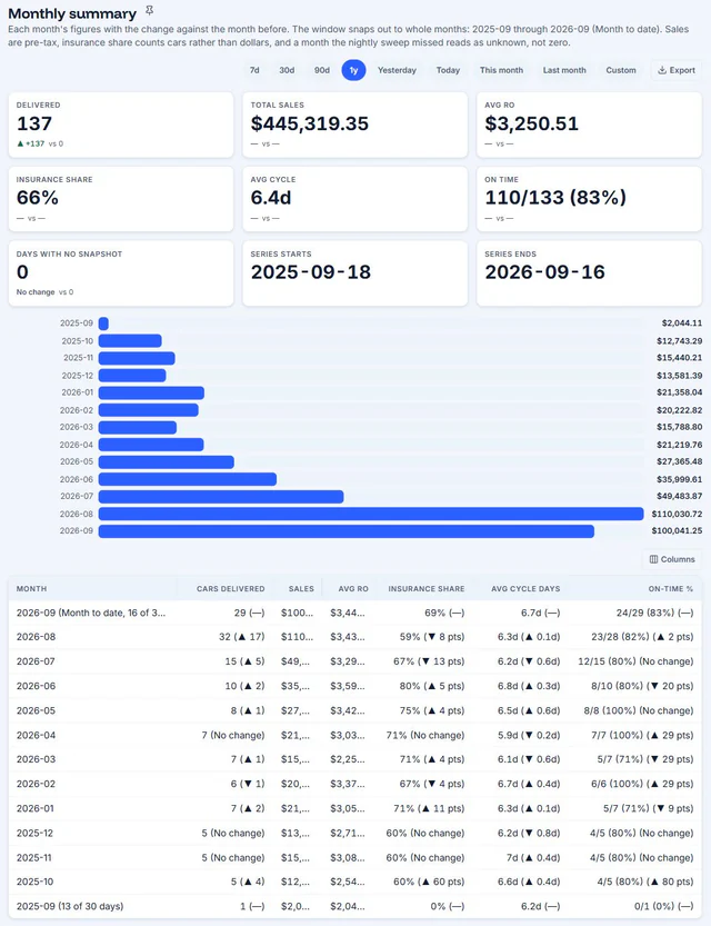 AutoHound monthly summary report with current and prior period shop performance