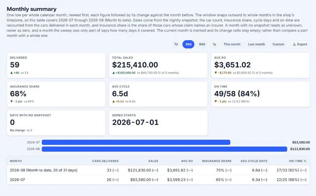 AutoHound monthly summary report with current and prior period shop performance