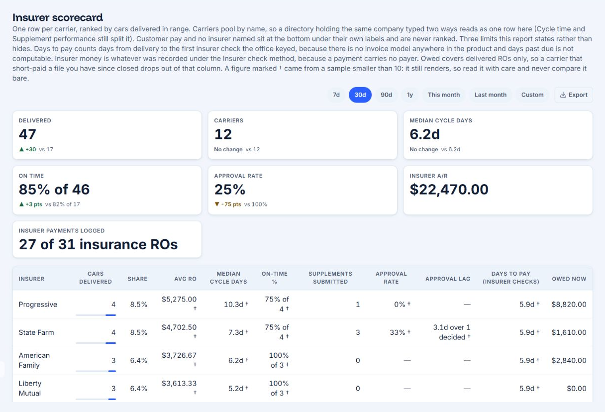 AutoHound insurer scorecard showing cycle time and supplement performance