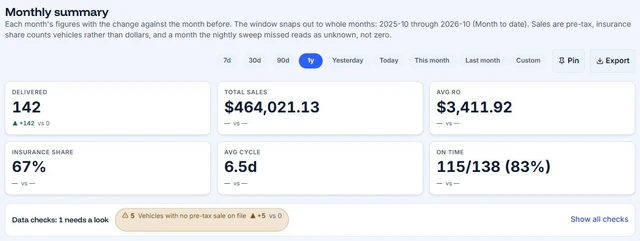 AutoHound monthly summary report with current and prior period shop performance